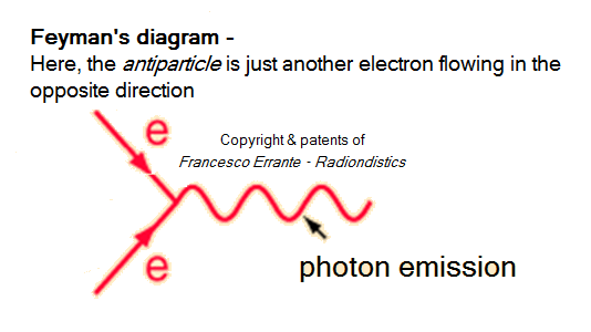 Feynman diagram applied to the radio-electric transduction