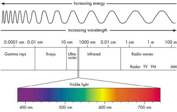 Radiation spectrum