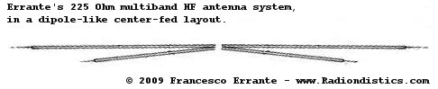 Errante's 225 Ohm, 16-in-1 multiband HF antenna system, dipole-like center-fed layout