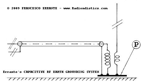 Errante's capacitive RF earth grounding system schematic diagram